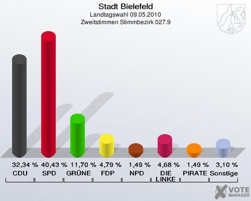 Stadt Bielefeld, Landtagswahl 09.05.2010, Zweitstimmen Stimmbezirk 027.9: CDU: 32,34 %. SPD: 40,43 %. GRÜNE: 11,70 %. FDP: 4,79 %. NPD: 1,49 %. DIE LINKE: 4,68 %. PIRATEN: 1,49 %. Sonstige: 3,10 %. 