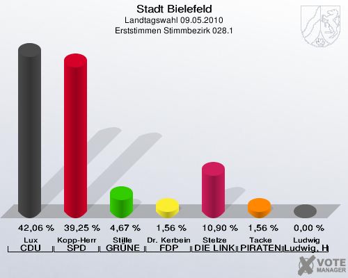 Stadt Bielefeld, Landtagswahl 09.05.2010, Erststimmen Stimmbezirk 028.1: Lux CDU: 42,06 %. Kopp-Herr SPD: 39,25 %. Stille GRÜNE: 4,67 %. Dr. Kerbein FDP: 1,56 %. Stelze DIE LINKE: 10,90 %. Tacke PIRATEN: 1,56 %. Ludwig Ludwig, Hans-Joachim: 0,00 %. 