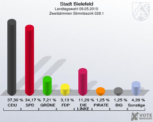 Stadt Bielefeld, Landtagswahl 09.05.2010, Zweitstimmen Stimmbezirk 028.1: CDU: 37,30 %. SPD: 34,17 %. GRÜNE: 7,21 %. FDP: 3,13 %. DIE LINKE: 11,29 %. PIRATEN: 1,25 %. BIG: 1,25 %. Sonstige: 4,39 %. 