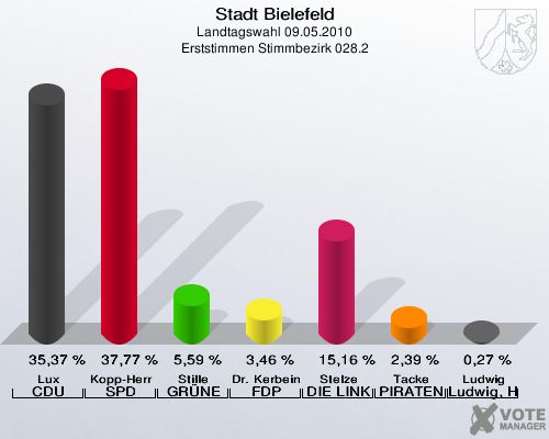 Stadt Bielefeld, Landtagswahl 09.05.2010, Erststimmen Stimmbezirk 028.2: Lux CDU: 35,37 %. Kopp-Herr SPD: 37,77 %. Stille GRÜNE: 5,59 %. Dr. Kerbein FDP: 3,46 %. Stelze DIE LINKE: 15,16 %. Tacke PIRATEN: 2,39 %. Ludwig Ludwig, Hans-Joachim: 0,27 %. 