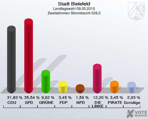 Stadt Bielefeld, Landtagswahl 09.05.2010, Zweitstimmen Stimmbezirk 028.2: CDU: 31,83 %. SPD: 35,54 %. GRÜNE: 9,02 %. FDP: 3,45 %. NPD: 1,59 %. DIE LINKE: 12,20 %. PIRATEN: 3,45 %. Sonstige: 2,93 %. 