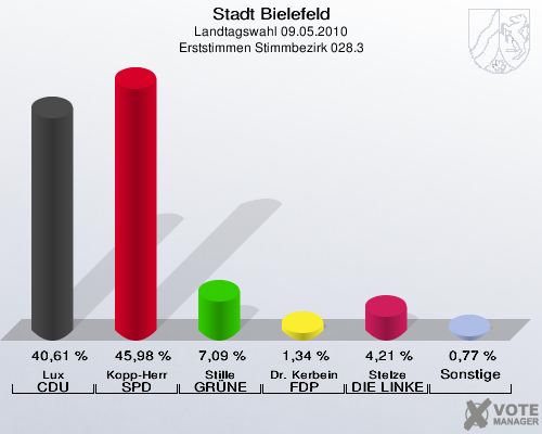 Stadt Bielefeld, Landtagswahl 09.05.2010, Erststimmen Stimmbezirk 028.3: Lux CDU: 40,61 %. Kopp-Herr SPD: 45,98 %. Stille GRÜNE: 7,09 %. Dr. Kerbein FDP: 1,34 %. Stelze DIE LINKE: 4,21 %. Sonstige: 0,77 %. 