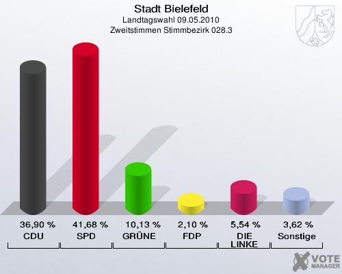 Stadt Bielefeld, Landtagswahl 09.05.2010, Zweitstimmen Stimmbezirk 028.3: CDU: 36,90 %. SPD: 41,68 %. GRÜNE: 10,13 %. FDP: 2,10 %. DIE LINKE: 5,54 %. Sonstige: 3,62 %. 