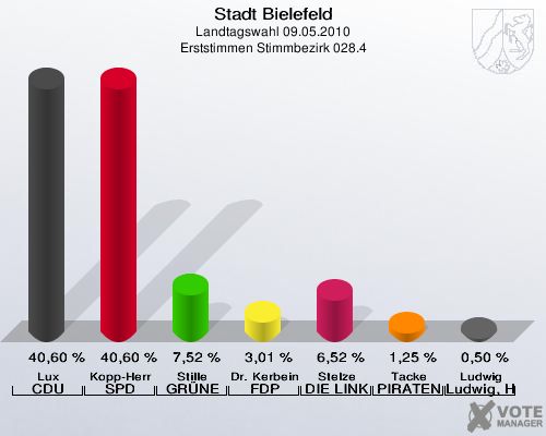 Stadt Bielefeld, Landtagswahl 09.05.2010, Erststimmen Stimmbezirk 028.4: Lux CDU: 40,60 %. Kopp-Herr SPD: 40,60 %. Stille GRÜNE: 7,52 %. Dr. Kerbein FDP: 3,01 %. Stelze DIE LINKE: 6,52 %. Tacke PIRATEN: 1,25 %. Ludwig Ludwig, Hans-Joachim: 0,50 %. 