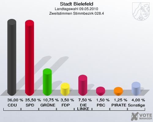 Stadt Bielefeld, Landtagswahl 09.05.2010, Zweitstimmen Stimmbezirk 028.4: CDU: 36,00 %. SPD: 35,50 %. GRÜNE: 10,75 %. FDP: 3,50 %. DIE LINKE: 7,50 %. PBC: 1,50 %. PIRATEN: 1,25 %. Sonstige: 4,00 %. 
