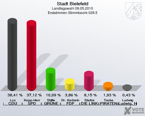 Stadt Bielefeld, Landtagswahl 09.05.2010, Erststimmen Stimmbezirk 028.5: Lux CDU: 38,41 %. Kopp-Herr SPD: 37,12 %. Stille GRÜNE: 10,09 %. Dr. Kerbein FDP: 3,86 %. Stelze DIE LINKE: 8,15 %. Tacke PIRATEN: 1,93 %. Ludwig Ludwig, Hans-Joachim: 0,43 %. 
