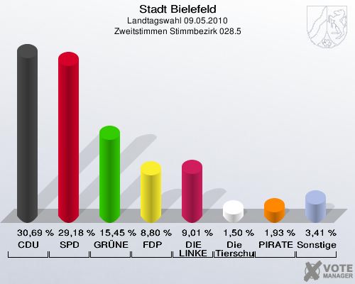 Stadt Bielefeld, Landtagswahl 09.05.2010, Zweitstimmen Stimmbezirk 028.5: CDU: 30,69 %. SPD: 29,18 %. GRÜNE: 15,45 %. FDP: 8,80 %. DIE LINKE: 9,01 %. Die Tierschutzpartei: 1,50 %. PIRATEN: 1,93 %. Sonstige: 3,41 %. 