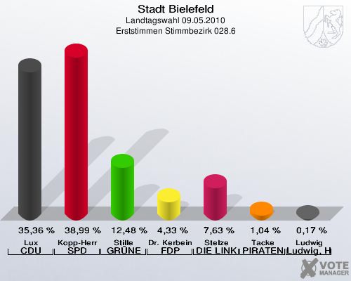 Stadt Bielefeld, Landtagswahl 09.05.2010, Erststimmen Stimmbezirk 028.6: Lux CDU: 35,36 %. Kopp-Herr SPD: 38,99 %. Stille GRÜNE: 12,48 %. Dr. Kerbein FDP: 4,33 %. Stelze DIE LINKE: 7,63 %. Tacke PIRATEN: 1,04 %. Ludwig Ludwig, Hans-Joachim: 0,17 %. 