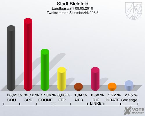Stadt Bielefeld, Landtagswahl 09.05.2010, Zweitstimmen Stimmbezirk 028.6: CDU: 28,65 %. SPD: 32,12 %. GRÜNE: 17,36 %. FDP: 8,68 %. NPD: 1,04 %. DIE LINKE: 8,68 %. PIRATEN: 1,22 %. Sonstige: 2,25 %. 