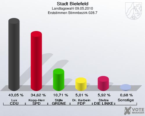 Stadt Bielefeld, Landtagswahl 09.05.2010, Erststimmen Stimmbezirk 028.7: Lux CDU: 43,05 %. Kopp-Herr SPD: 34,62 %. Stille GRÜNE: 10,71 %. Dr. Kerbein FDP: 5,01 %. Stelze DIE LINKE: 5,92 %. Sonstige: 0,68 %. 