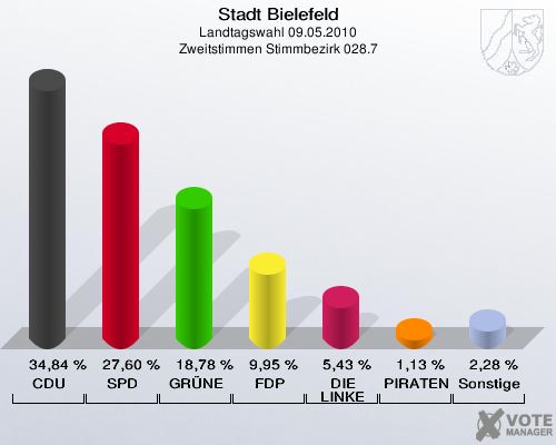 Stadt Bielefeld, Landtagswahl 09.05.2010, Zweitstimmen Stimmbezirk 028.7: CDU: 34,84 %. SPD: 27,60 %. GRÜNE: 18,78 %. FDP: 9,95 %. DIE LINKE: 5,43 %. PIRATEN: 1,13 %. Sonstige: 2,28 %. 