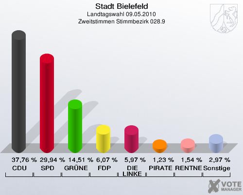 Stadt Bielefeld, Landtagswahl 09.05.2010, Zweitstimmen Stimmbezirk 028.9: CDU: 37,76 %. SPD: 29,94 %. GRÜNE: 14,51 %. FDP: 6,07 %. DIE LINKE: 5,97 %. PIRATEN: 1,23 %. RENTNER: 1,54 %. Sonstige: 2,97 %. 