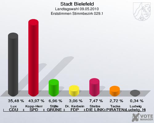 Stadt Bielefeld, Landtagswahl 09.05.2010, Erststimmen Stimmbezirk 029.1: Lux CDU: 35,48 %. Kopp-Herr SPD: 43,97 %. Stille GRÜNE: 6,96 %. Dr. Kerbein FDP: 3,06 %. Stelze DIE LINKE: 7,47 %. Tacke PIRATEN: 2,72 %. Ludwig Ludwig, Hans-Joachim: 0,34 %. 