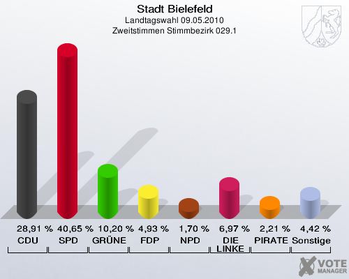 Stadt Bielefeld, Landtagswahl 09.05.2010, Zweitstimmen Stimmbezirk 029.1: CDU: 28,91 %. SPD: 40,65 %. GRÜNE: 10,20 %. FDP: 4,93 %. NPD: 1,70 %. DIE LINKE: 6,97 %. PIRATEN: 2,21 %. Sonstige: 4,42 %. 