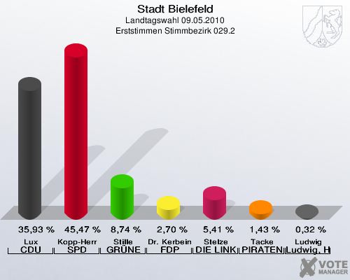 Stadt Bielefeld, Landtagswahl 09.05.2010, Erststimmen Stimmbezirk 029.2: Lux CDU: 35,93 %. Kopp-Herr SPD: 45,47 %. Stille GRÜNE: 8,74 %. Dr. Kerbein FDP: 2,70 %. Stelze DIE LINKE: 5,41 %. Tacke PIRATEN: 1,43 %. Ludwig Ludwig, Hans-Joachim: 0,32 %. 