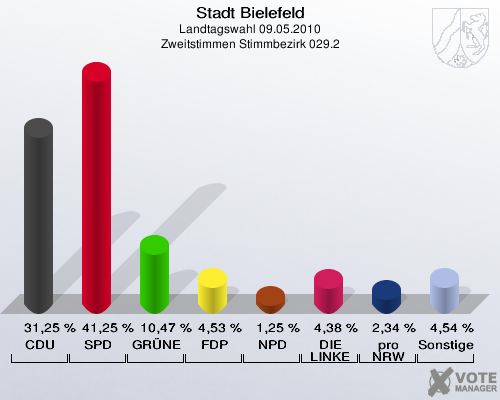 Stadt Bielefeld, Landtagswahl 09.05.2010, Zweitstimmen Stimmbezirk 029.2: CDU: 31,25 %. SPD: 41,25 %. GRÜNE: 10,47 %. FDP: 4,53 %. NPD: 1,25 %. DIE LINKE: 4,38 %. pro NRW: 2,34 %. Sonstige: 4,54 %. 
