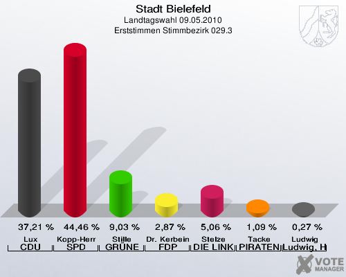 Stadt Bielefeld, Landtagswahl 09.05.2010, Erststimmen Stimmbezirk 029.3: Lux CDU: 37,21 %. Kopp-Herr SPD: 44,46 %. Stille GRÜNE: 9,03 %. Dr. Kerbein FDP: 2,87 %. Stelze DIE LINKE: 5,06 %. Tacke PIRATEN: 1,09 %. Ludwig Ludwig, Hans-Joachim: 0,27 %. 
