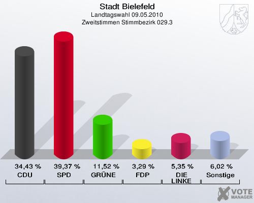 Stadt Bielefeld, Landtagswahl 09.05.2010, Zweitstimmen Stimmbezirk 029.3: CDU: 34,43 %. SPD: 39,37 %. GRÜNE: 11,52 %. FDP: 3,29 %. DIE LINKE: 5,35 %. Sonstige: 6,02 %. 