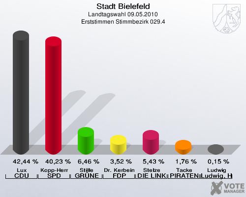 Stadt Bielefeld, Landtagswahl 09.05.2010, Erststimmen Stimmbezirk 029.4: Lux CDU: 42,44 %. Kopp-Herr SPD: 40,23 %. Stille GRÜNE: 6,46 %. Dr. Kerbein FDP: 3,52 %. Stelze DIE LINKE: 5,43 %. Tacke PIRATEN: 1,76 %. Ludwig Ludwig, Hans-Joachim: 0,15 %. 