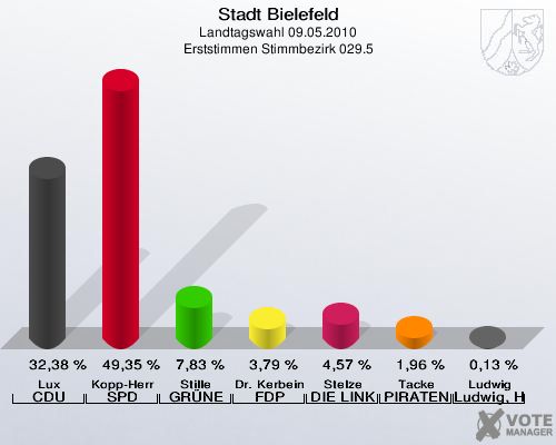 Stadt Bielefeld, Landtagswahl 09.05.2010, Erststimmen Stimmbezirk 029.5: Lux CDU: 32,38 %. Kopp-Herr SPD: 49,35 %. Stille GRÜNE: 7,83 %. Dr. Kerbein FDP: 3,79 %. Stelze DIE LINKE: 4,57 %. Tacke PIRATEN: 1,96 %. Ludwig Ludwig, Hans-Joachim: 0,13 %. 