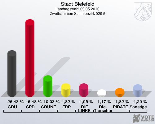 Stadt Bielefeld, Landtagswahl 09.05.2010, Zweitstimmen Stimmbezirk 029.5: CDU: 26,43 %. SPD: 46,48 %. GRÜNE: 10,03 %. FDP: 4,82 %. DIE LINKE: 4,95 %. Die Tierschutzpartei: 1,17 %. PIRATEN: 1,82 %. Sonstige: 4,29 %. 
