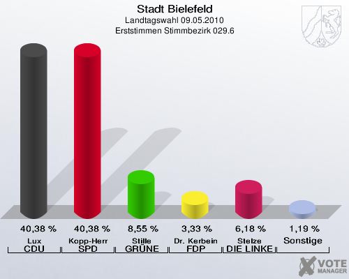 Stadt Bielefeld, Landtagswahl 09.05.2010, Erststimmen Stimmbezirk 029.6: Lux CDU: 40,38 %. Kopp-Herr SPD: 40,38 %. Stille GRÜNE: 8,55 %. Dr. Kerbein FDP: 3,33 %. Stelze DIE LINKE: 6,18 %. Sonstige: 1,19 %. 