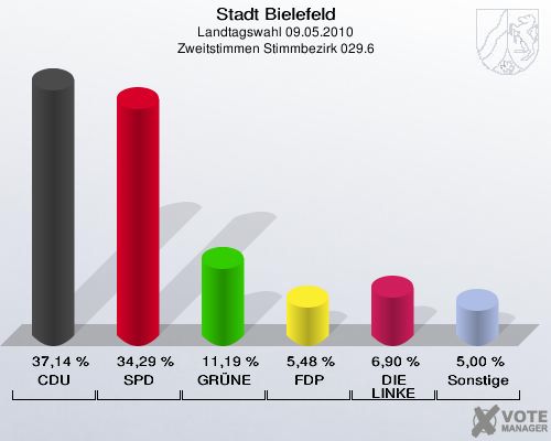 Stadt Bielefeld, Landtagswahl 09.05.2010, Zweitstimmen Stimmbezirk 029.6: CDU: 37,14 %. SPD: 34,29 %. GRÜNE: 11,19 %. FDP: 5,48 %. DIE LINKE: 6,90 %. Sonstige: 5,00 %. 