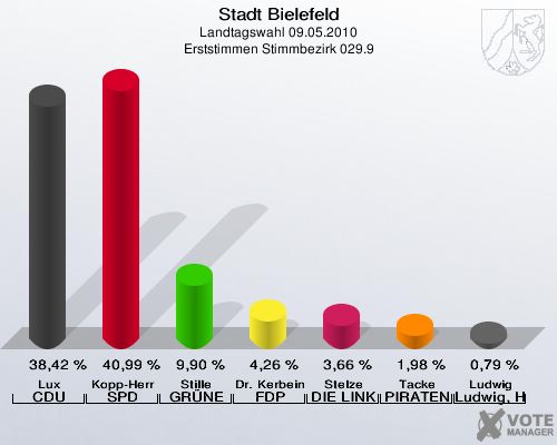 Stadt Bielefeld, Landtagswahl 09.05.2010, Erststimmen Stimmbezirk 029.9: Lux CDU: 38,42 %. Kopp-Herr SPD: 40,99 %. Stille GRÜNE: 9,90 %. Dr. Kerbein FDP: 4,26 %. Stelze DIE LINKE: 3,66 %. Tacke PIRATEN: 1,98 %. Ludwig Ludwig, Hans-Joachim: 0,79 %. 
