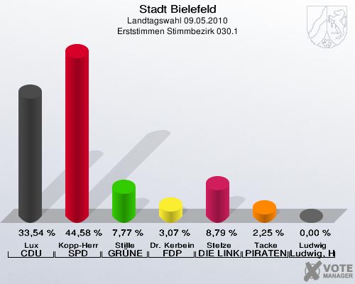 Stadt Bielefeld, Landtagswahl 09.05.2010, Erststimmen Stimmbezirk 030.1: Lux CDU: 33,54 %. Kopp-Herr SPD: 44,58 %. Stille GRÜNE: 7,77 %. Dr. Kerbein FDP: 3,07 %. Stelze DIE LINKE: 8,79 %. Tacke PIRATEN: 2,25 %. Ludwig Ludwig, Hans-Joachim: 0,00 %. 