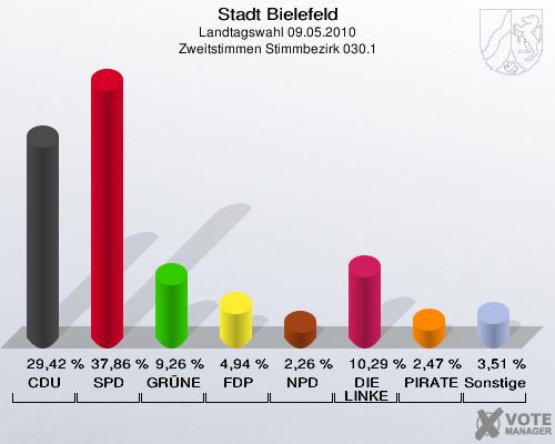 Stadt Bielefeld, Landtagswahl 09.05.2010, Zweitstimmen Stimmbezirk 030.1: CDU: 29,42 %. SPD: 37,86 %. GRÜNE: 9,26 %. FDP: 4,94 %. NPD: 2,26 %. DIE LINKE: 10,29 %. PIRATEN: 2,47 %. Sonstige: 3,51 %. 