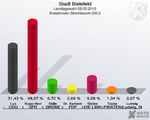 Stadt Bielefeld, Landtagswahl 09.05.2010, Erststimmen Stimmbezirk 030.2: Lux CDU: 31,43 %. Kopp-Herr SPD: 48,07 %. Stille GRÜNE: 6,72 %. Dr. Kerbein FDP: 2,69 %. Stelze DIE LINKE: 9,08 %. Tacke PIRATEN: 1,34 %. Ludwig Ludwig, Hans-Joachim: 0,67 %. 