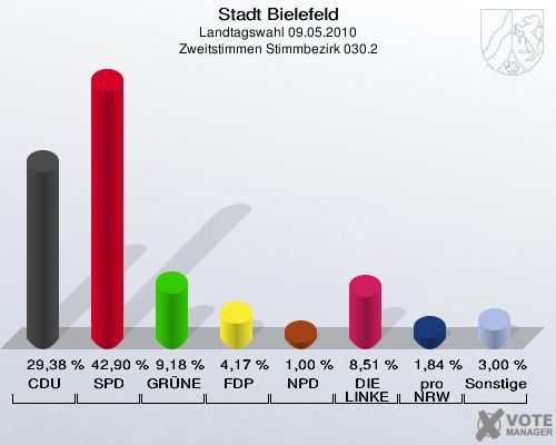 Stadt Bielefeld, Landtagswahl 09.05.2010, Zweitstimmen Stimmbezirk 030.2: CDU: 29,38 %. SPD: 42,90 %. GRÜNE: 9,18 %. FDP: 4,17 %. NPD: 1,00 %. DIE LINKE: 8,51 %. pro NRW: 1,84 %. Sonstige: 3,00 %. 