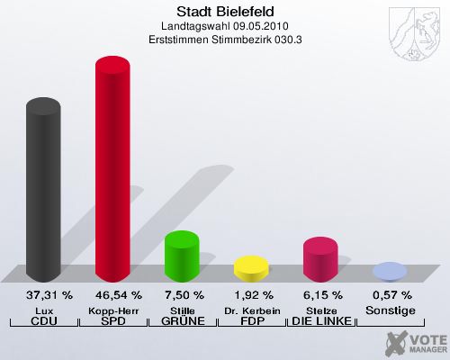 Stadt Bielefeld, Landtagswahl 09.05.2010, Erststimmen Stimmbezirk 030.3: Lux CDU: 37,31 %. Kopp-Herr SPD: 46,54 %. Stille GRÜNE: 7,50 %. Dr. Kerbein FDP: 1,92 %. Stelze DIE LINKE: 6,15 %. Sonstige: 0,57 %. 