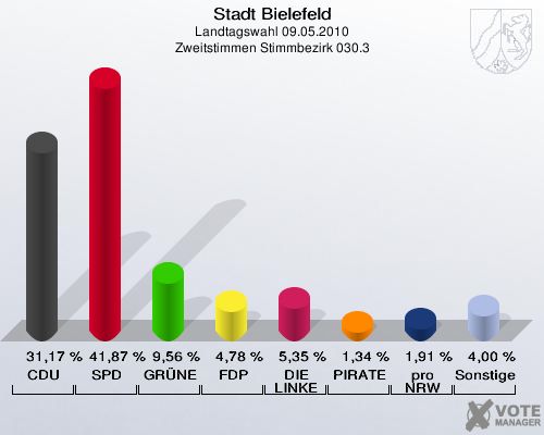 Stadt Bielefeld, Landtagswahl 09.05.2010, Zweitstimmen Stimmbezirk 030.3: CDU: 31,17 %. SPD: 41,87 %. GRÜNE: 9,56 %. FDP: 4,78 %. DIE LINKE: 5,35 %. PIRATEN: 1,34 %. pro NRW: 1,91 %. Sonstige: 4,00 %. 