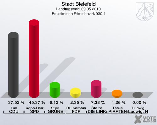 Stadt Bielefeld, Landtagswahl 09.05.2010, Erststimmen Stimmbezirk 030.4: Lux CDU: 37,52 %. Kopp-Herr SPD: 45,37 %. Stille GRÜNE: 6,12 %. Dr. Kerbein FDP: 2,35 %. Stelze DIE LINKE: 7,38 %. Tacke PIRATEN: 1,26 %. Ludwig Ludwig, Hans-Joachim: 0,00 %. 