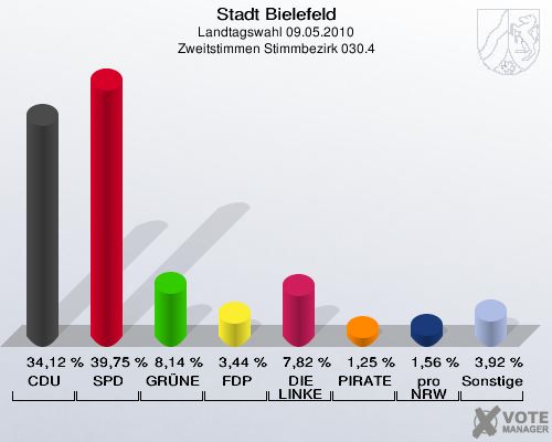 Stadt Bielefeld, Landtagswahl 09.05.2010, Zweitstimmen Stimmbezirk 030.4: CDU: 34,12 %. SPD: 39,75 %. GRÜNE: 8,14 %. FDP: 3,44 %. DIE LINKE: 7,82 %. PIRATEN: 1,25 %. pro NRW: 1,56 %. Sonstige: 3,92 %. 