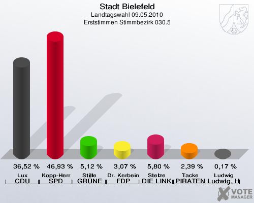 Stadt Bielefeld, Landtagswahl 09.05.2010, Erststimmen Stimmbezirk 030.5: Lux CDU: 36,52 %. Kopp-Herr SPD: 46,93 %. Stille GRÜNE: 5,12 %. Dr. Kerbein FDP: 3,07 %. Stelze DIE LINKE: 5,80 %. Tacke PIRATEN: 2,39 %. Ludwig Ludwig, Hans-Joachim: 0,17 %. 