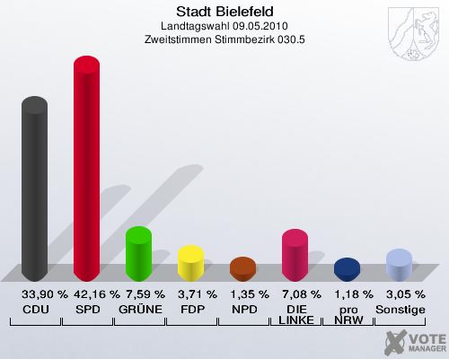 Stadt Bielefeld, Landtagswahl 09.05.2010, Zweitstimmen Stimmbezirk 030.5: CDU: 33,90 %. SPD: 42,16 %. GRÜNE: 7,59 %. FDP: 3,71 %. NPD: 1,35 %. DIE LINKE: 7,08 %. pro NRW: 1,18 %. Sonstige: 3,05 %. 