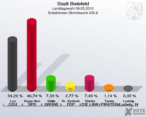 Stadt Bielefeld, Landtagswahl 09.05.2010, Erststimmen Stimmbezirk 030.6: Lux CDU: 34,20 %. Kopp-Herr SPD: 46,74 %. Stille GRÜNE: 7,33 %. Dr. Kerbein FDP: 2,77 %. Stelze DIE LINKE: 7,49 %. Tacke PIRATEN: 1,14 %. Ludwig Ludwig, Hans-Joachim: 0,33 %. 