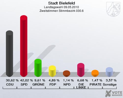 Stadt Bielefeld, Landtagswahl 09.05.2010, Zweitstimmen Stimmbezirk 030.6: CDU: 30,62 %. SPD: 42,02 %. GRÜNE: 9,61 %. FDP: 4,89 %. NPD: 1,14 %. DIE LINKE: 6,68 %. PIRATEN: 1,47 %. Sonstige: 3,57 %. 