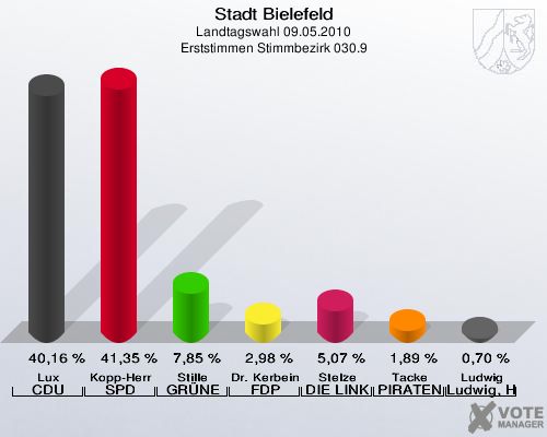 Stadt Bielefeld, Landtagswahl 09.05.2010, Erststimmen Stimmbezirk 030.9: Lux CDU: 40,16 %. Kopp-Herr SPD: 41,35 %. Stille GRÜNE: 7,85 %. Dr. Kerbein FDP: 2,98 %. Stelze DIE LINKE: 5,07 %. Tacke PIRATEN: 1,89 %. Ludwig Ludwig, Hans-Joachim: 0,70 %. 