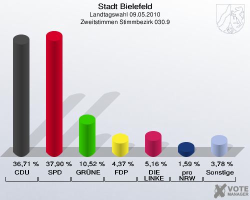 Stadt Bielefeld, Landtagswahl 09.05.2010, Zweitstimmen Stimmbezirk 030.9: CDU: 36,71 %. SPD: 37,90 %. GRÜNE: 10,52 %. FDP: 4,37 %. DIE LINKE: 5,16 %. pro NRW: 1,59 %. Sonstige: 3,78 %. 