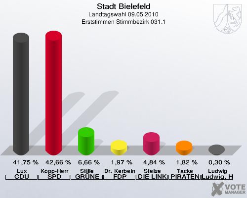 Stadt Bielefeld, Landtagswahl 09.05.2010, Erststimmen Stimmbezirk 031.1: Lux CDU: 41,75 %. Kopp-Herr SPD: 42,66 %. Stille GRÜNE: 6,66 %. Dr. Kerbein FDP: 1,97 %. Stelze DIE LINKE: 4,84 %. Tacke PIRATEN: 1,82 %. Ludwig Ludwig, Hans-Joachim: 0,30 %. 