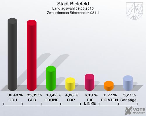 Stadt Bielefeld, Landtagswahl 09.05.2010, Zweitstimmen Stimmbezirk 031.1: CDU: 36,40 %. SPD: 35,35 %. GRÜNE: 10,42 %. FDP: 4,08 %. DIE LINKE: 6,19 %. PIRATEN: 2,27 %. Sonstige: 5,27 %. 