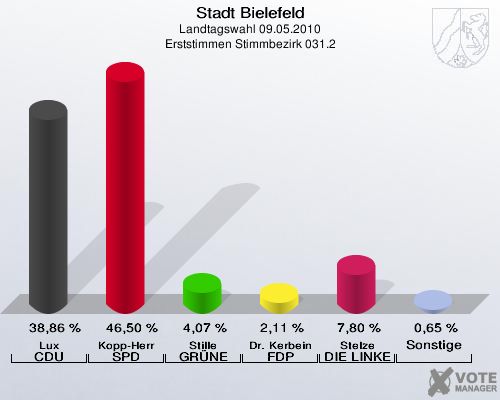 Stadt Bielefeld, Landtagswahl 09.05.2010, Erststimmen Stimmbezirk 031.2: Lux CDU: 38,86 %. Kopp-Herr SPD: 46,50 %. Stille GRÜNE: 4,07 %. Dr. Kerbein FDP: 2,11 %. Stelze DIE LINKE: 7,80 %. Sonstige: 0,65 %. 