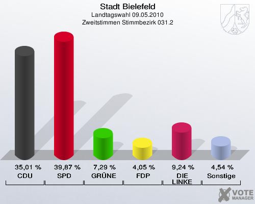 Stadt Bielefeld, Landtagswahl 09.05.2010, Zweitstimmen Stimmbezirk 031.2: CDU: 35,01 %. SPD: 39,87 %. GRÜNE: 7,29 %. FDP: 4,05 %. DIE LINKE: 9,24 %. Sonstige: 4,54 %. 