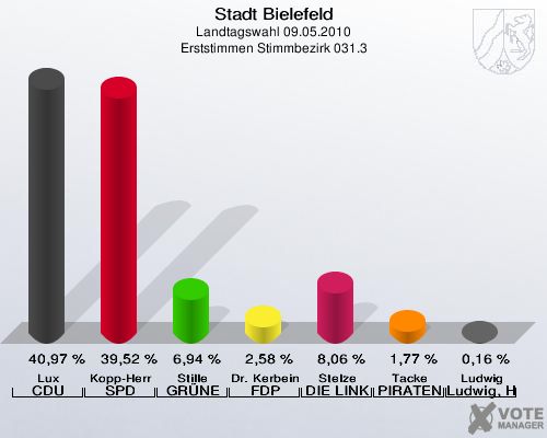 Stadt Bielefeld, Landtagswahl 09.05.2010, Erststimmen Stimmbezirk 031.3: Lux CDU: 40,97 %. Kopp-Herr SPD: 39,52 %. Stille GRÜNE: 6,94 %. Dr. Kerbein FDP: 2,58 %. Stelze DIE LINKE: 8,06 %. Tacke PIRATEN: 1,77 %. Ludwig Ludwig, Hans-Joachim: 0,16 %. 