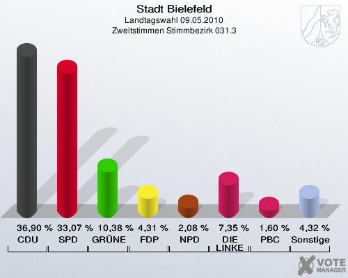 Stadt Bielefeld, Landtagswahl 09.05.2010, Zweitstimmen Stimmbezirk 031.3: CDU: 36,90 %. SPD: 33,07 %. GRÜNE: 10,38 %. FDP: 4,31 %. NPD: 2,08 %. DIE LINKE: 7,35 %. PBC: 1,60 %. Sonstige: 4,32 %. 