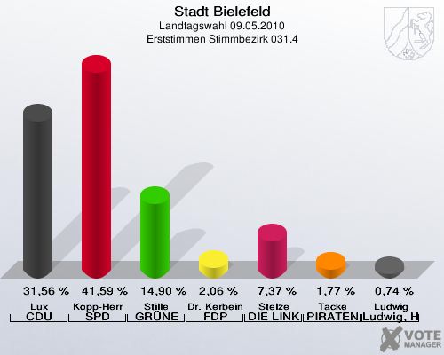 Stadt Bielefeld, Landtagswahl 09.05.2010, Erststimmen Stimmbezirk 031.4: Lux CDU: 31,56 %. Kopp-Herr SPD: 41,59 %. Stille GRÜNE: 14,90 %. Dr. Kerbein FDP: 2,06 %. Stelze DIE LINKE: 7,37 %. Tacke PIRATEN: 1,77 %. Ludwig Ludwig, Hans-Joachim: 0,74 %. 