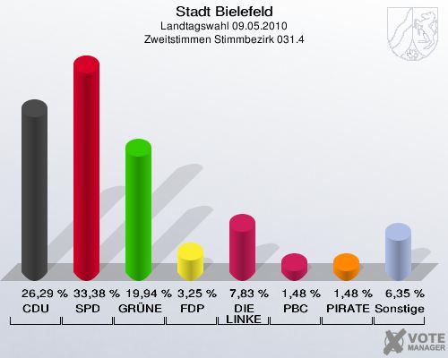Stadt Bielefeld, Landtagswahl 09.05.2010, Zweitstimmen Stimmbezirk 031.4: CDU: 26,29 %. SPD: 33,38 %. GRÜNE: 19,94 %. FDP: 3,25 %. DIE LINKE: 7,83 %. PBC: 1,48 %. PIRATEN: 1,48 %. Sonstige: 6,35 %. 